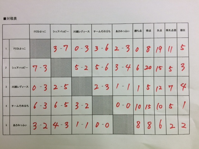 レディース大会結果