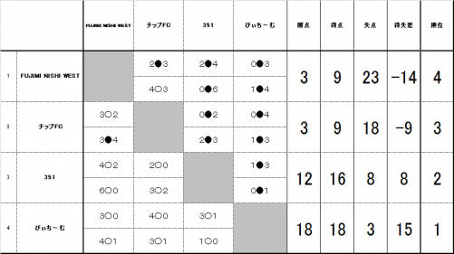 9月10日ビギナー大会結果