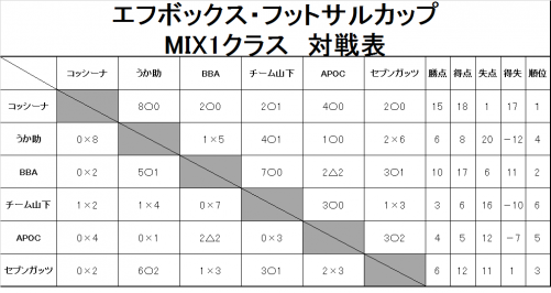 2017年12月30日MIX1　大会結果